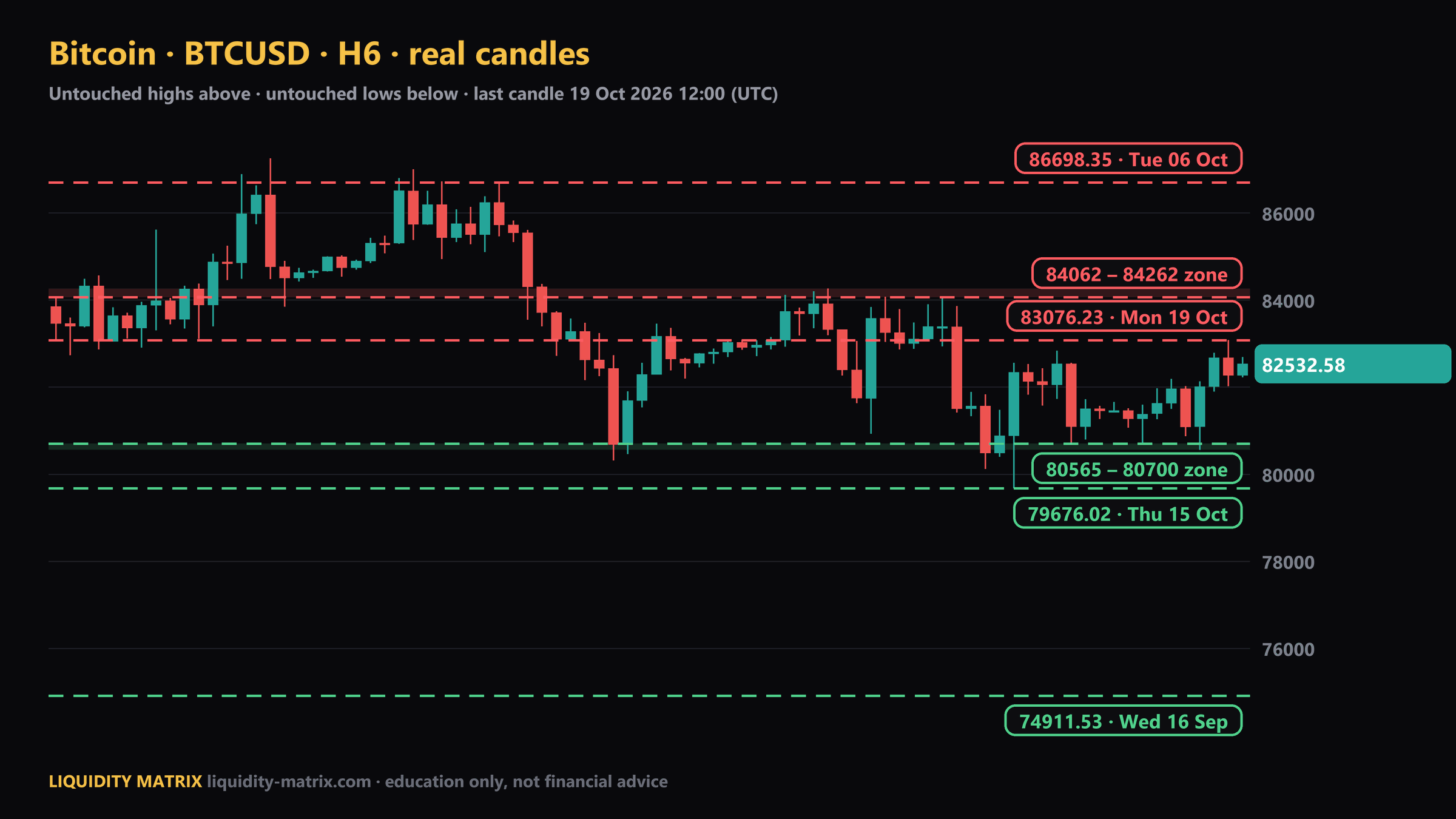 BTCUSD H6 chart: above 83076.23; above 84062 – 84262; above 86698.35; below 80565 – 80700; below 79676.02; below 74911.53