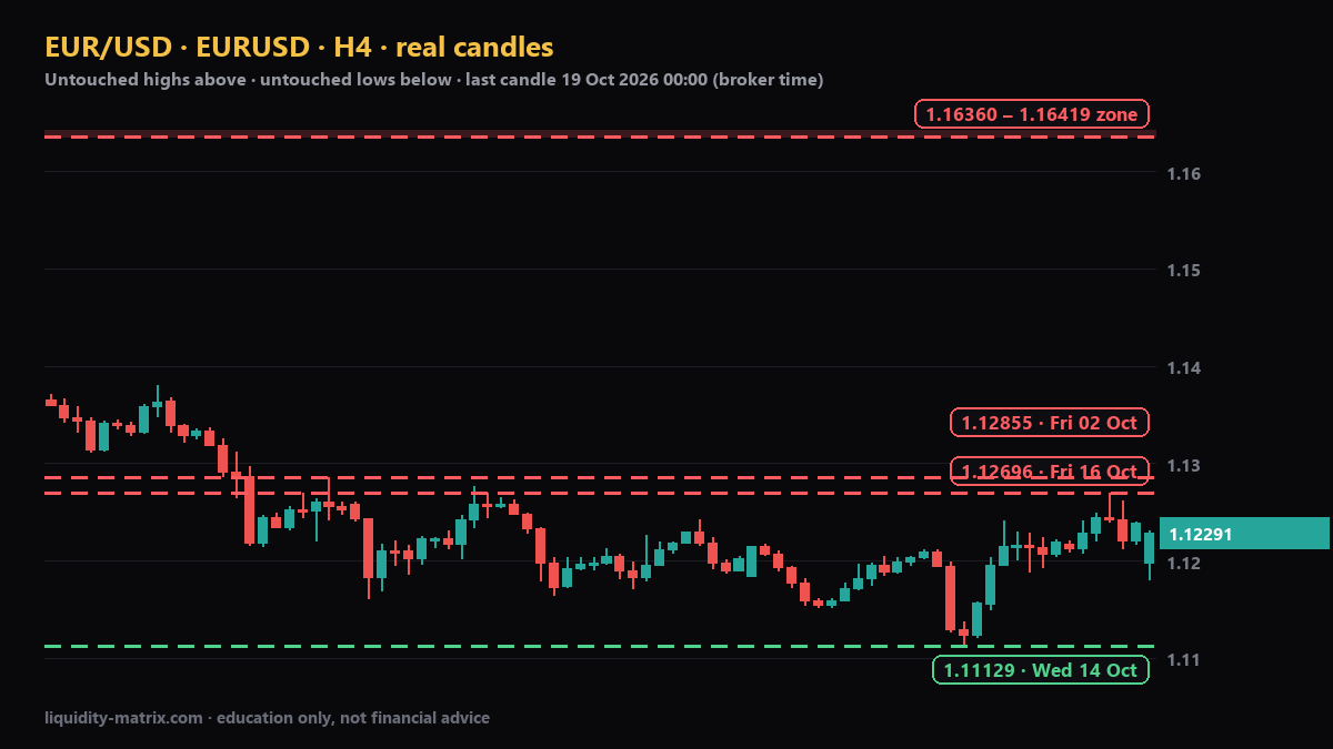 EURUSD H4 chart: above 1.12696; above 1.12855; above 1.16360 – 1.16419; below 1.11129