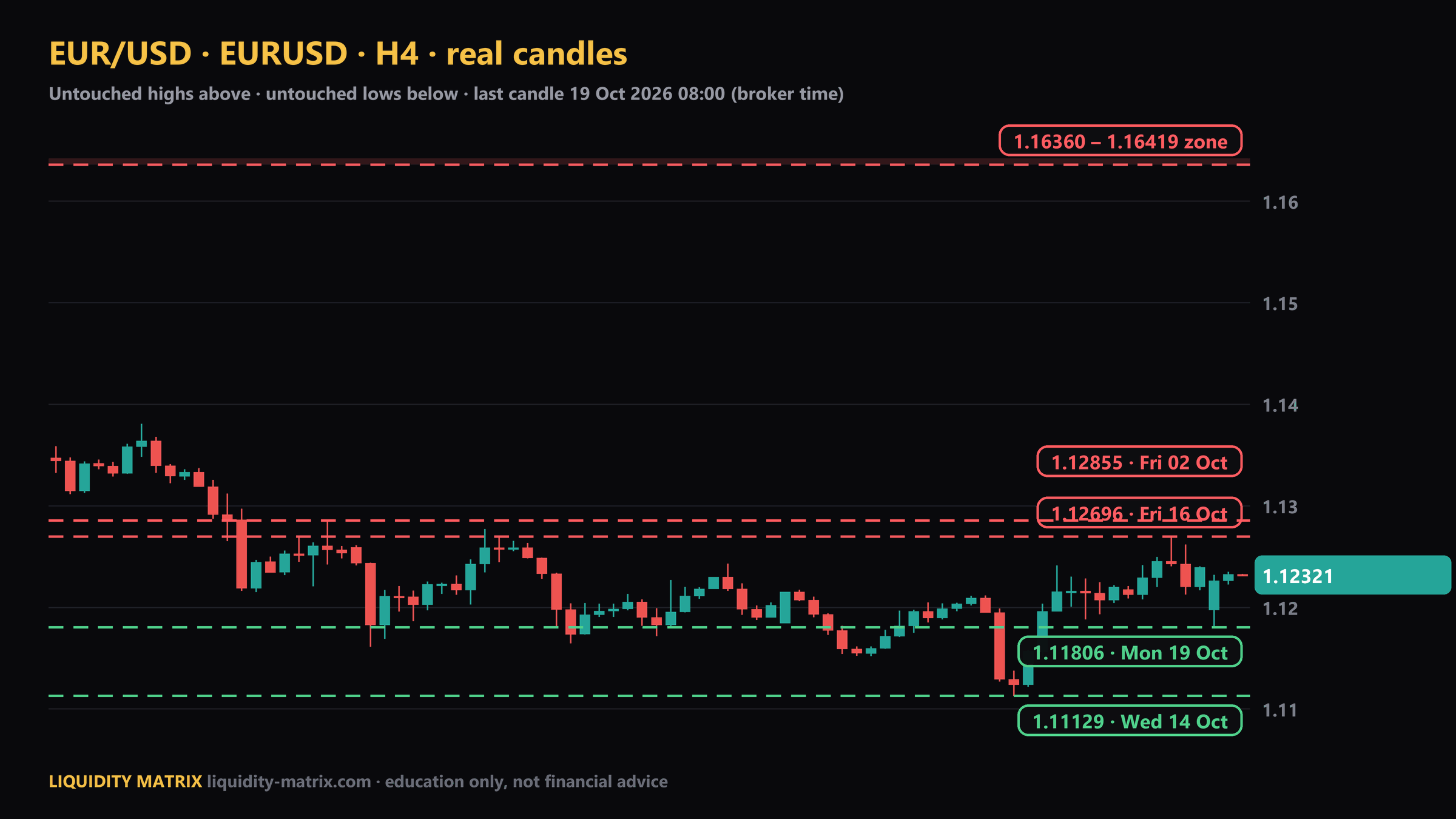 شارت EURUSD H4: فوق 1.12696؛ فوق 1.12855؛ فوق 1.16360 – 1.16419؛ تحت 1.11806؛ تحت 1.11129