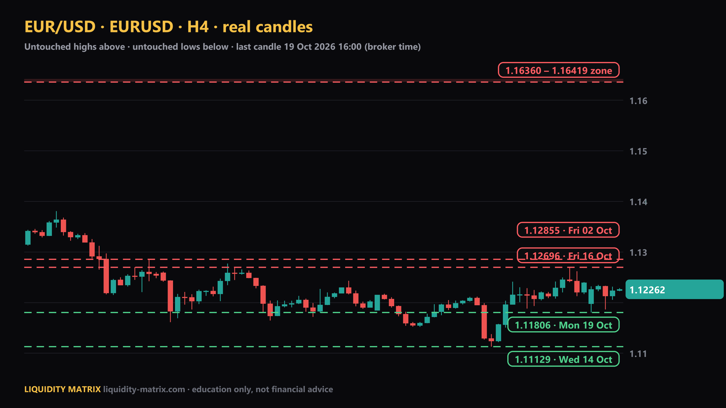 EURUSD H4 chart: above 1.12696; above 1.12855; above 1.16360 – 1.16419; below 1.11806; below 1.11129
