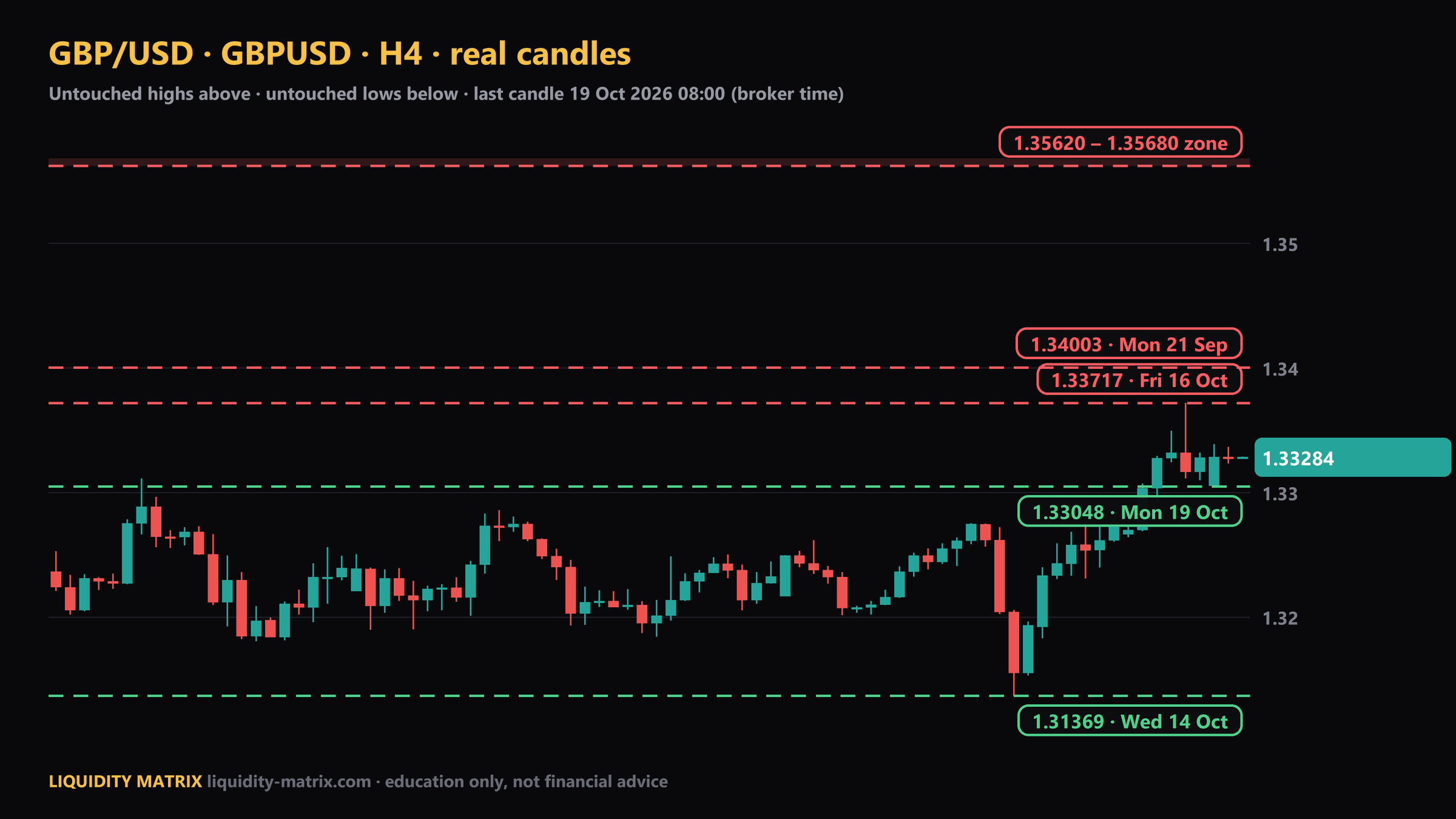 شارت GBPUSD H4: فوق 1.33717؛ فوق 1.34003؛ فوق 1.35620 – 1.35680؛ تحت 1.33048؛ تحت 1.31369