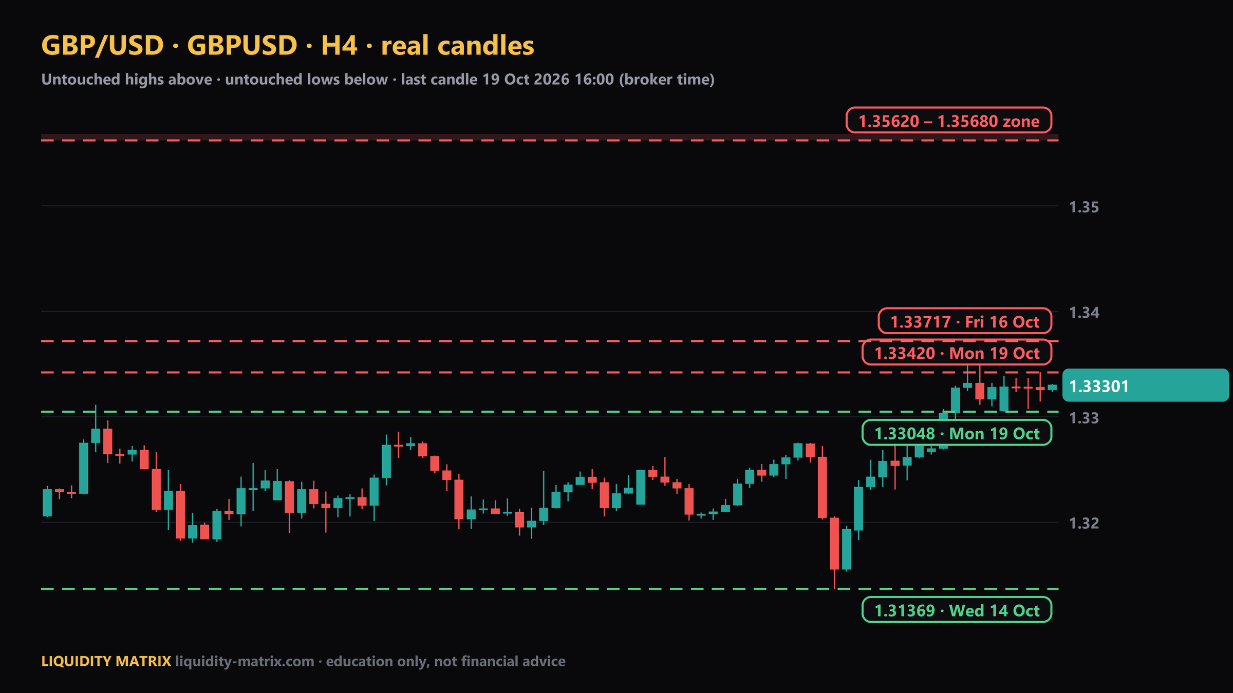 GBPUSD H4 chart: above 1.33420; above 1.33717; above 1.35620 – 1.35680; below 1.33048; below 1.31369