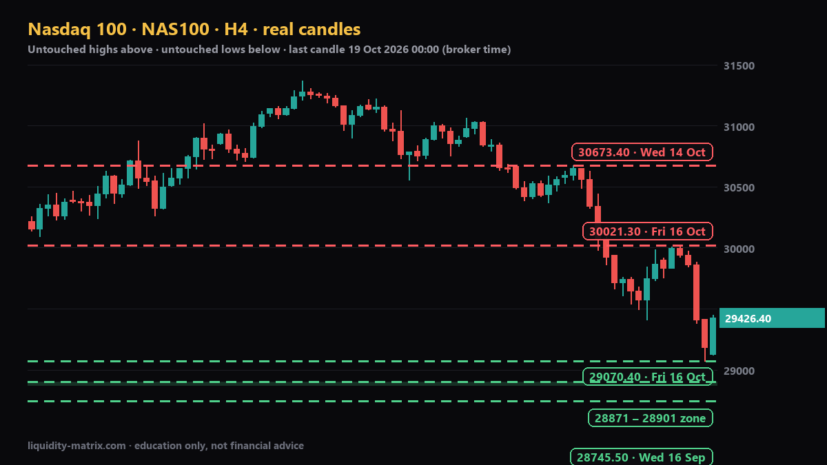 NAS100 H4 chart: above 30021.30; above 30673.40; below 29070.40; below 28871 – 28901; below 28745.50