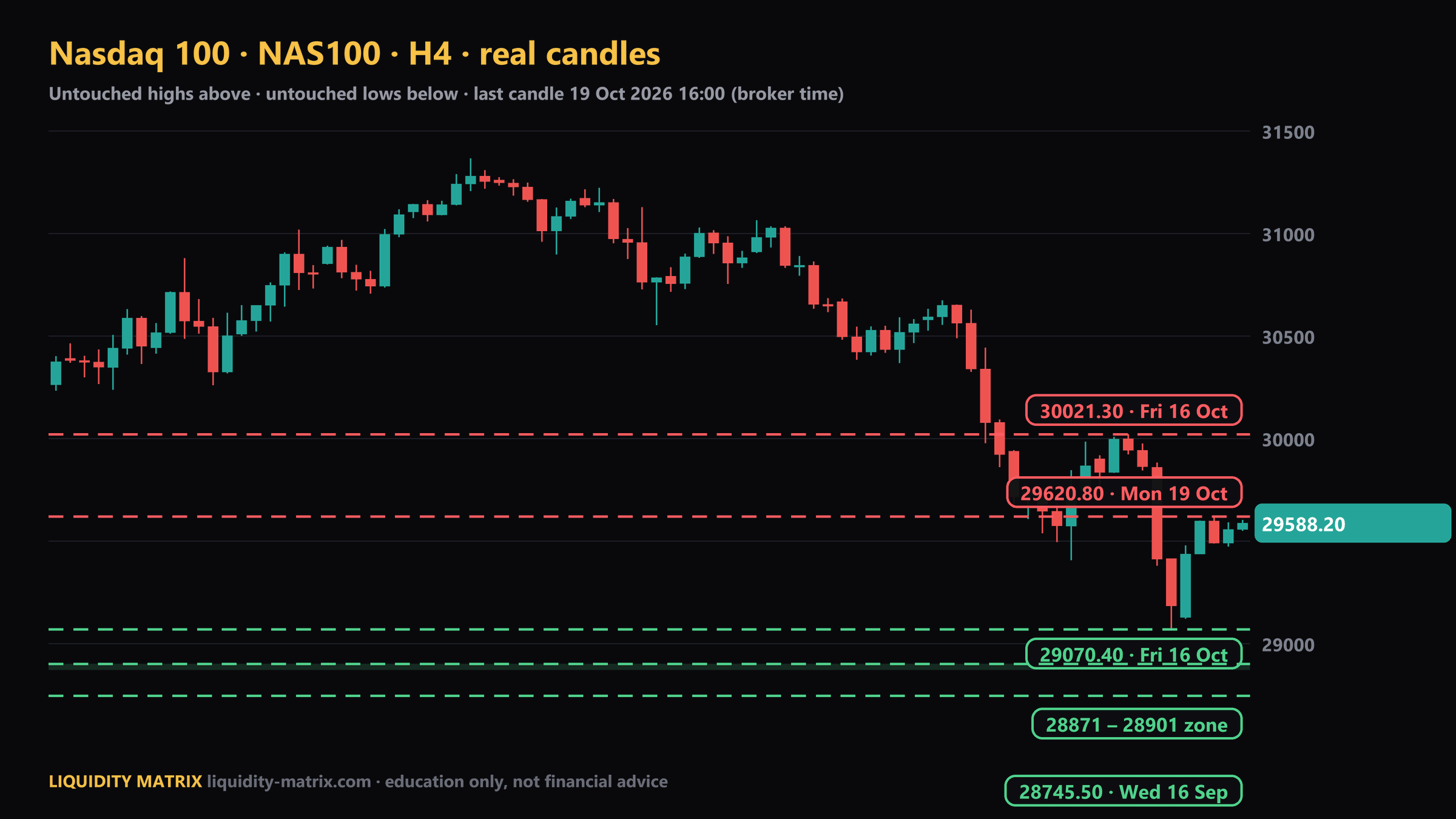 NAS100 H4 chart: above 29620.80; above 30021.30; below 29070.40; below 28871 – 28901; below 28745.50