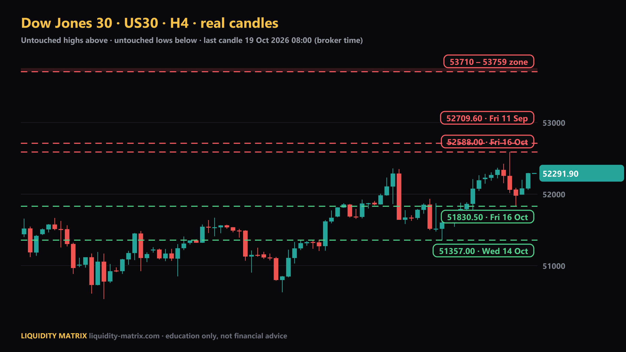 شارت US30 H4: فوق 52588.00؛ فوق 52709.60؛ فوق 53710 – 53759؛ تحت 51830.50؛ تحت 51357.00