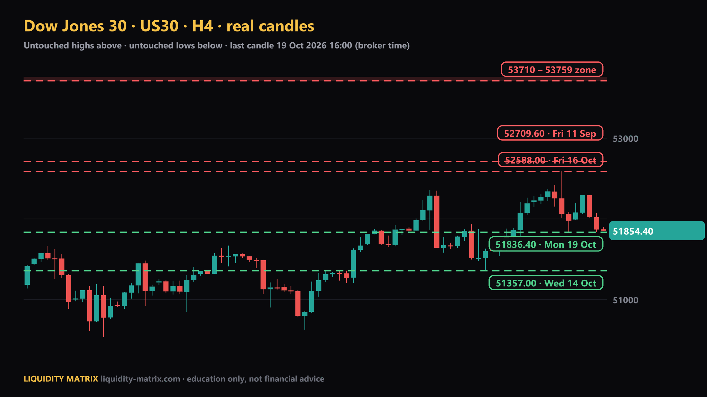 US30 H4 chart: above 52588.00; above 52709.60; above 53710 – 53759; below 51836.40; below 51357.00