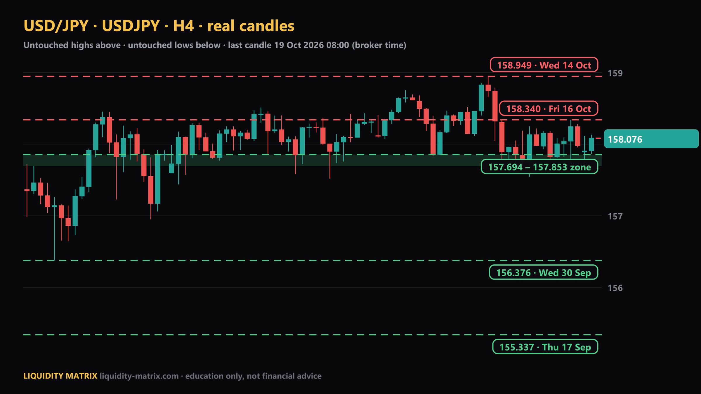 شارت USDJPY H4: فوق 158.340؛ فوق 158.949؛ تحت 157.694 – 157.853؛ تحت 156.376؛ تحت 155.337