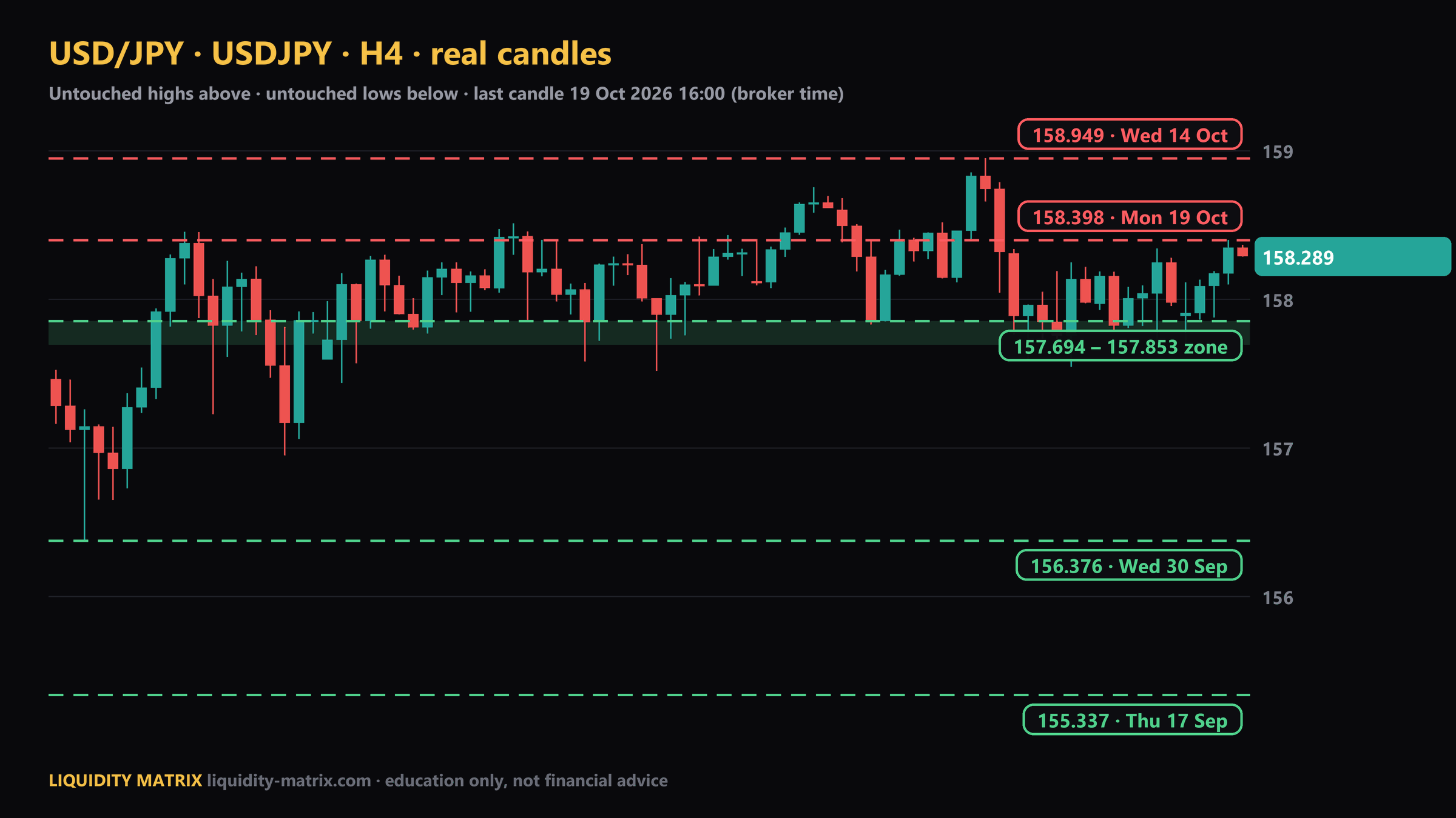 USDJPY H4 chart: above 158.398; above 158.949; below 157.694 – 157.853; below 156.376; below 155.337
