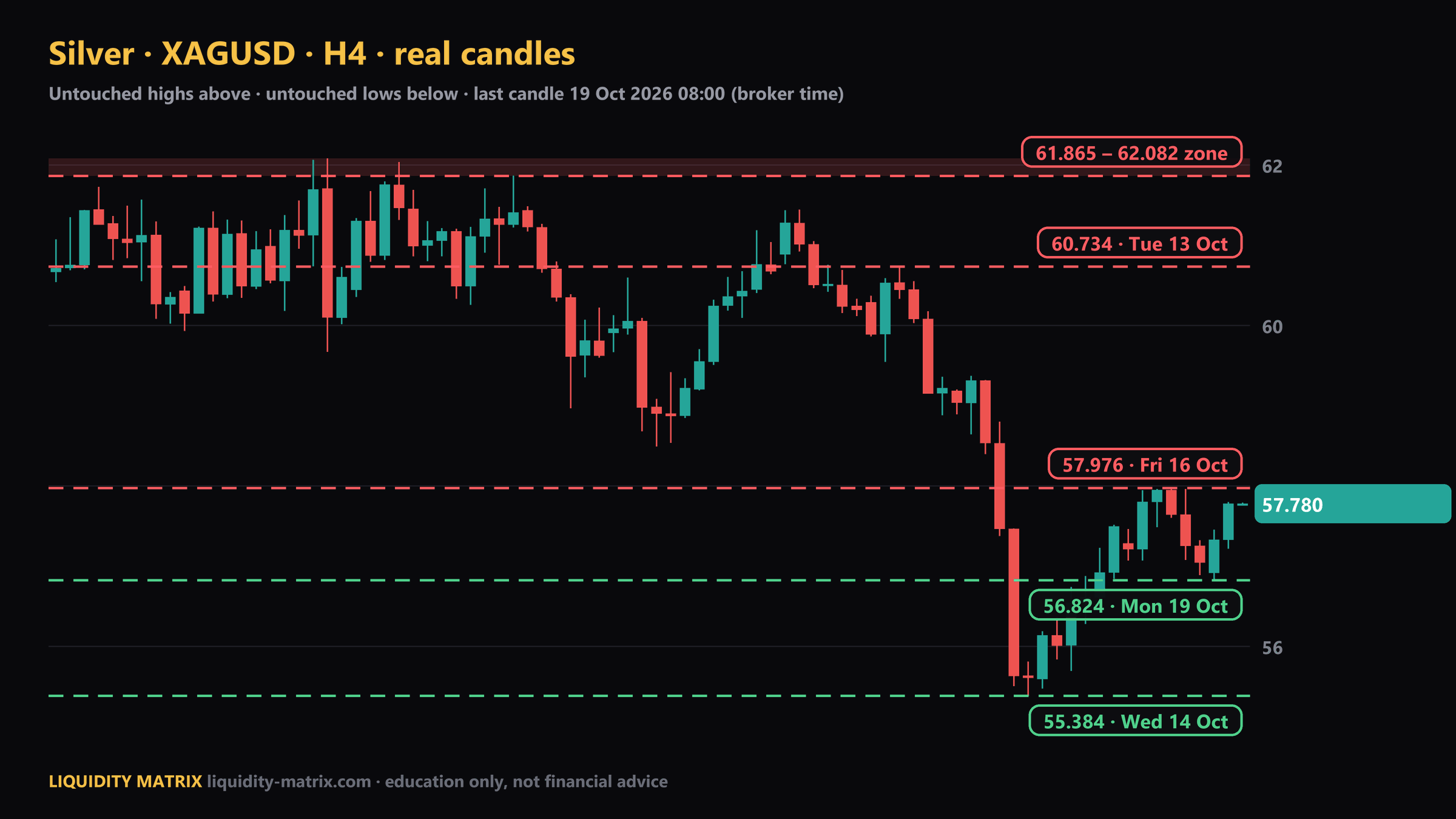 شارت XAGUSD H4: فوق 57.976؛ فوق 60.734؛ فوق 61.865 – 62.082؛ تحت 56.824؛ تحت 55.384