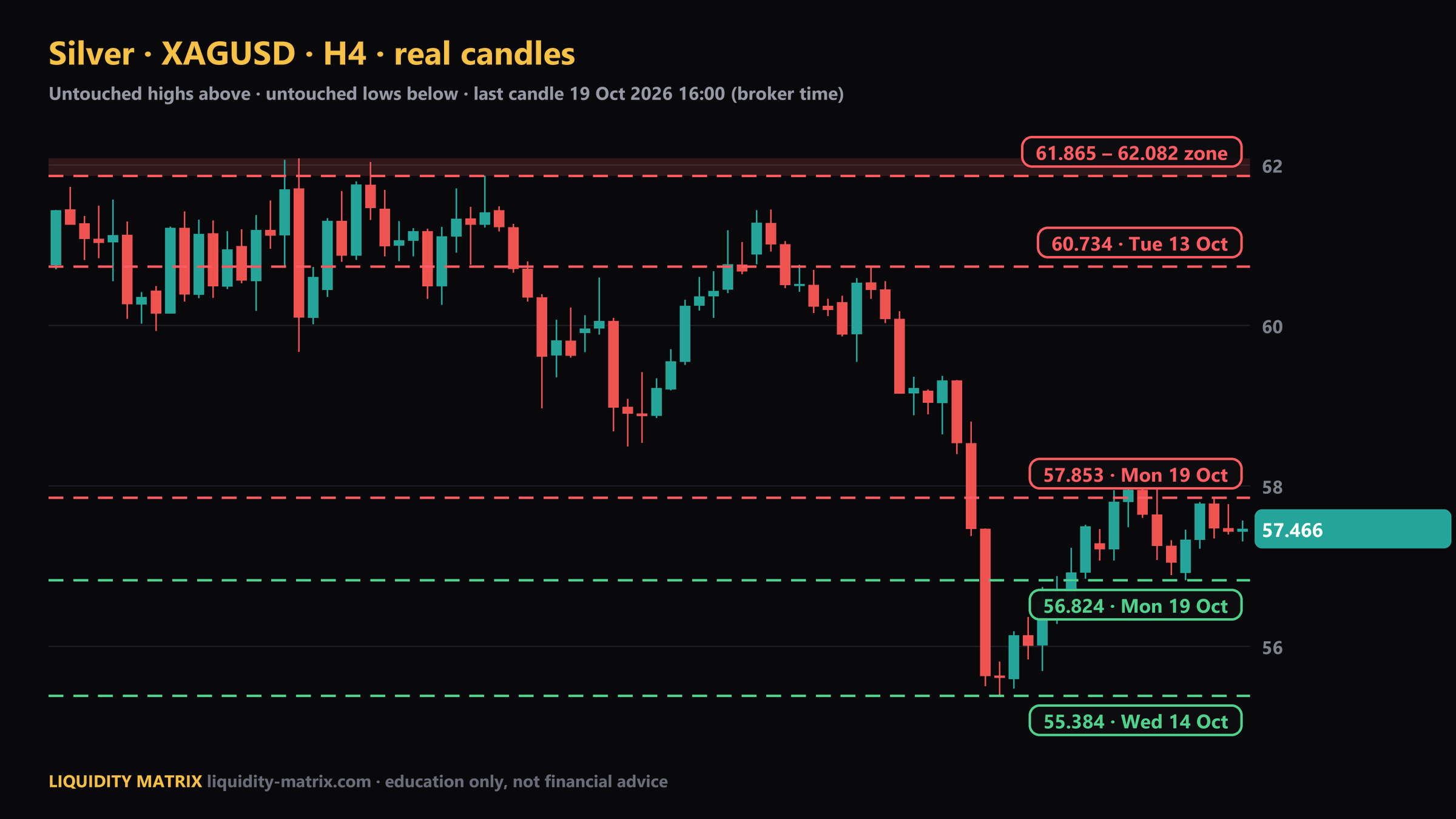 XAGUSD H4 chart: above 57.853; above 60.734; above 61.865 – 62.082; below 56.824; below 55.384