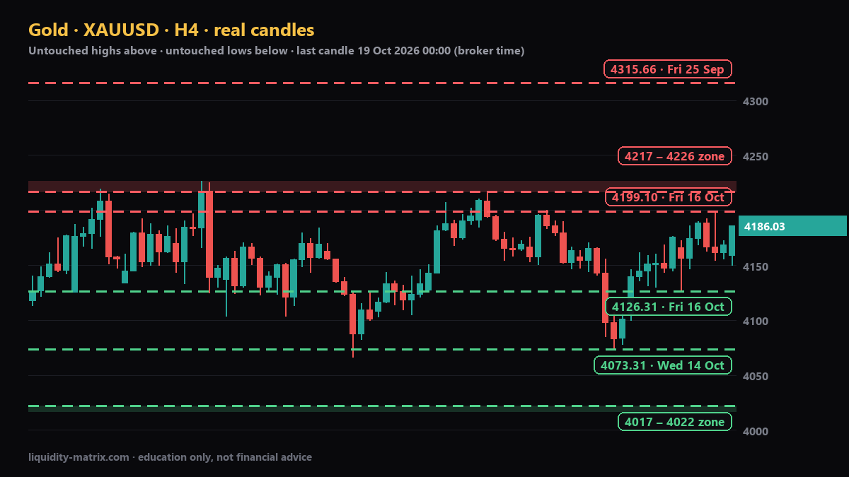XAUUSD H4 chart: above 4199.10; above 4217 – 4226; above 4315.66; below 4126.31; below 4073.31; below 4017 – 4022