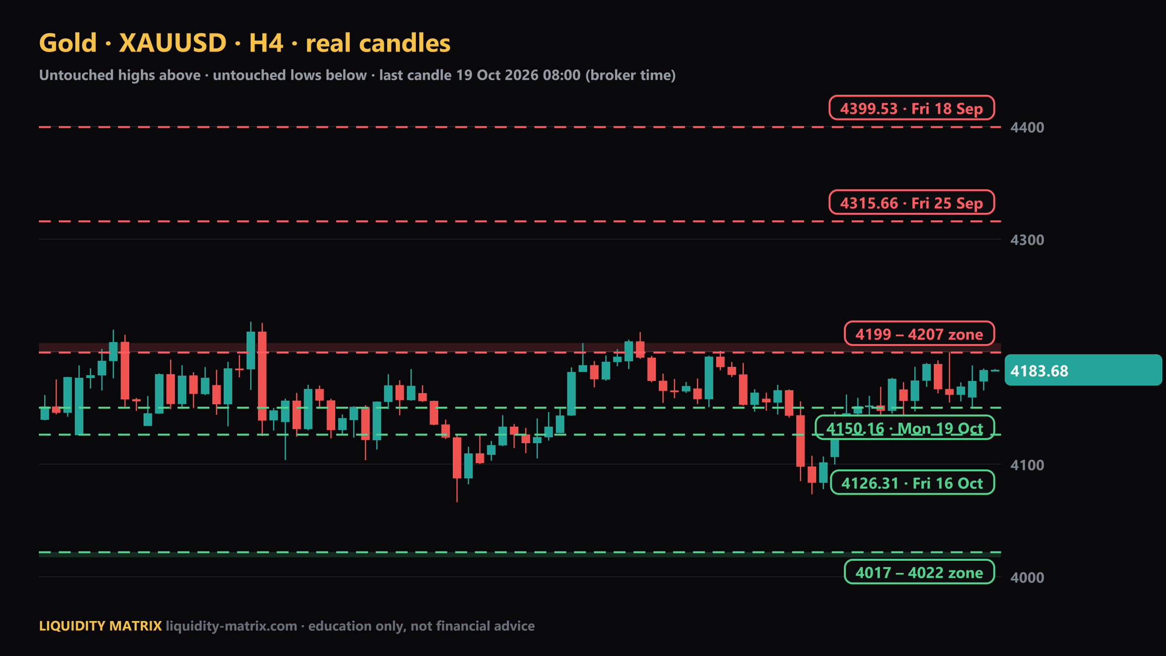 شارت XAUUSD H4: فوق 4199 – 4207؛ فوق 4315.66؛ فوق 4399.53؛ تحت 4150.16؛ تحت 4126.31؛ تحت 4017 – 4022
