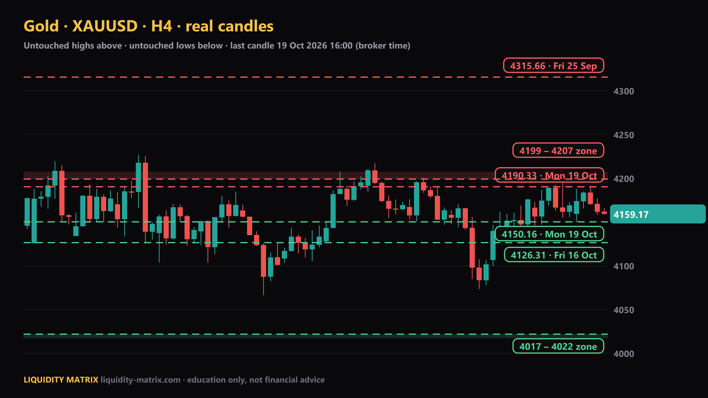 XAUUSD H4 chart: above 4190.33; above 4199 – 4207; above 4315.66; below 4150.16; below 4126.31; below 4017 – 4022