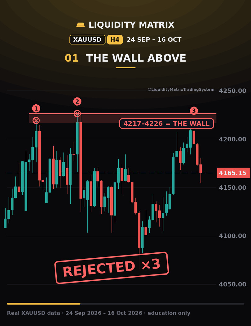 Short frame: gold rejected three times at the 4217–4226 zone